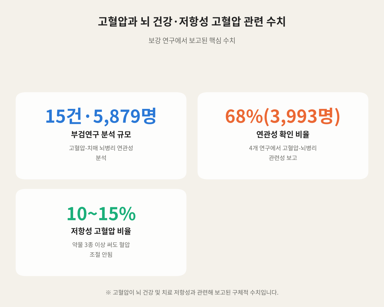 고혈압과 뇌 건강·저항성 고혈압 관련 수치