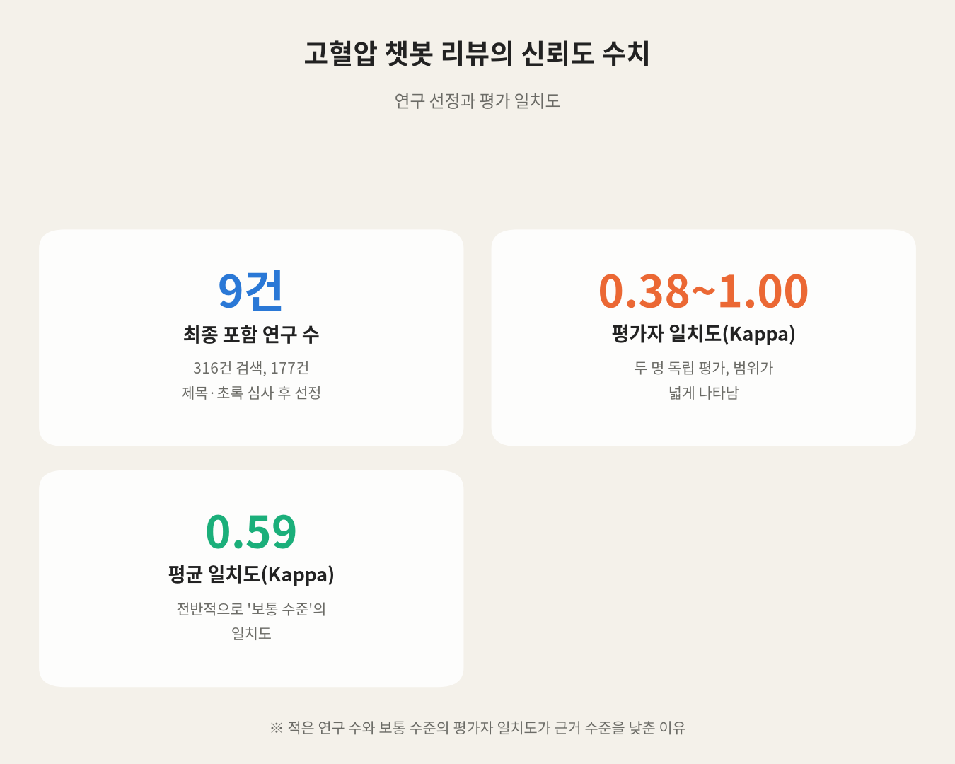 고혈압 챗봇 리뷰의 신뢰도 수치