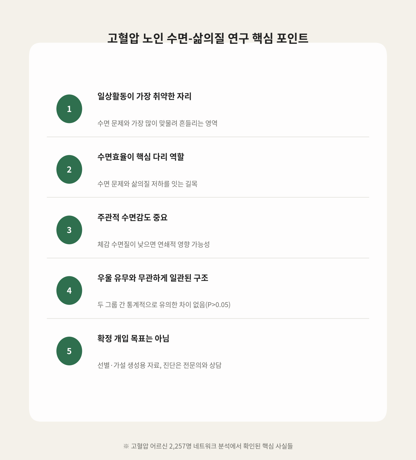 고혈압 노인 수면-삶의질 연구 핵심 포인트