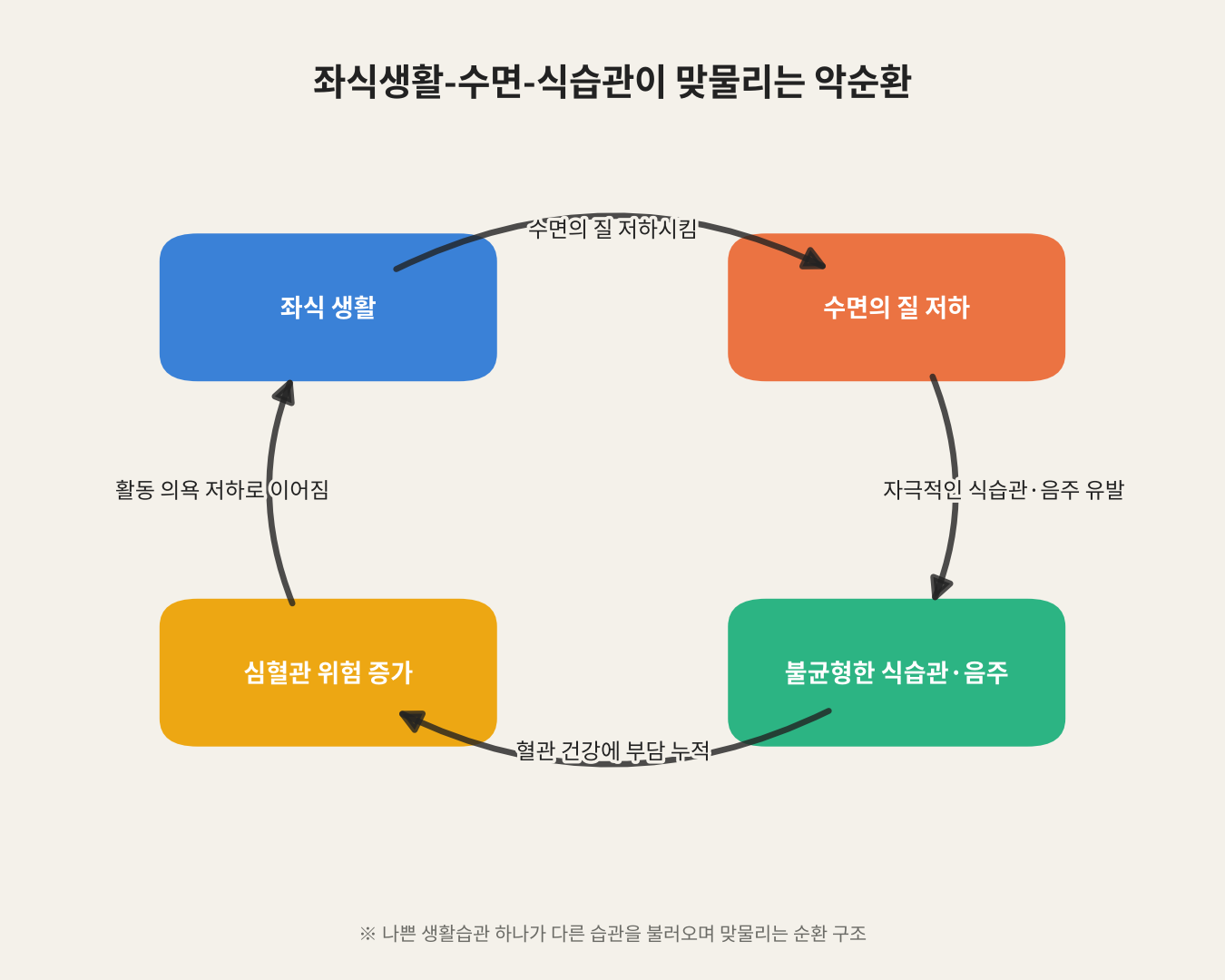 좌식생활-수면-식습관이 맞물리는 악순환
