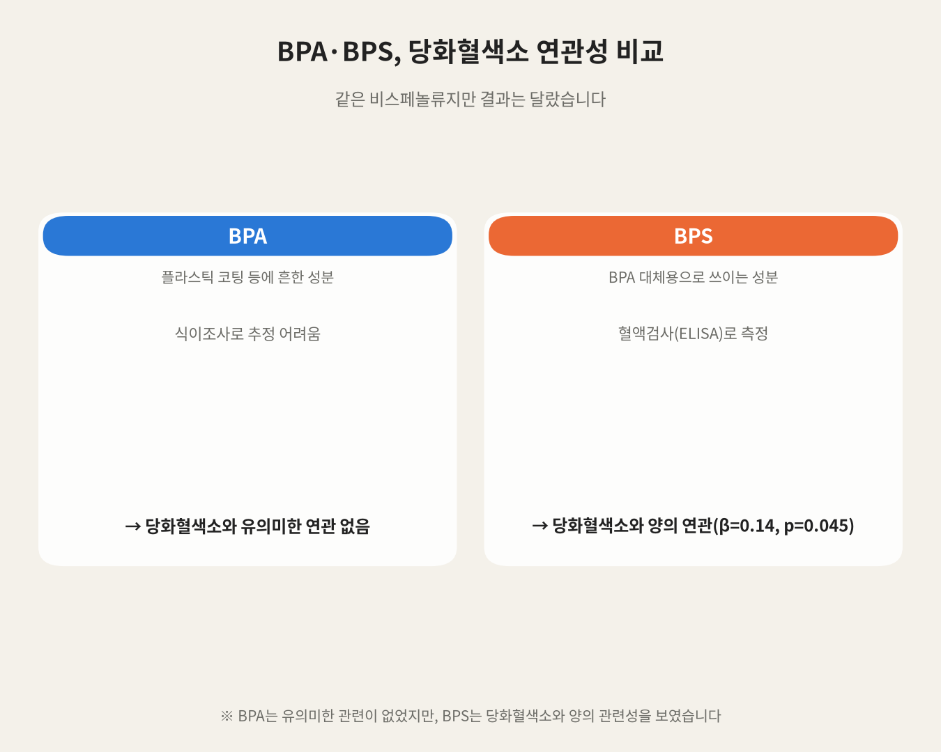 BPA·BPS, 당화혈색소 연관성 비교
