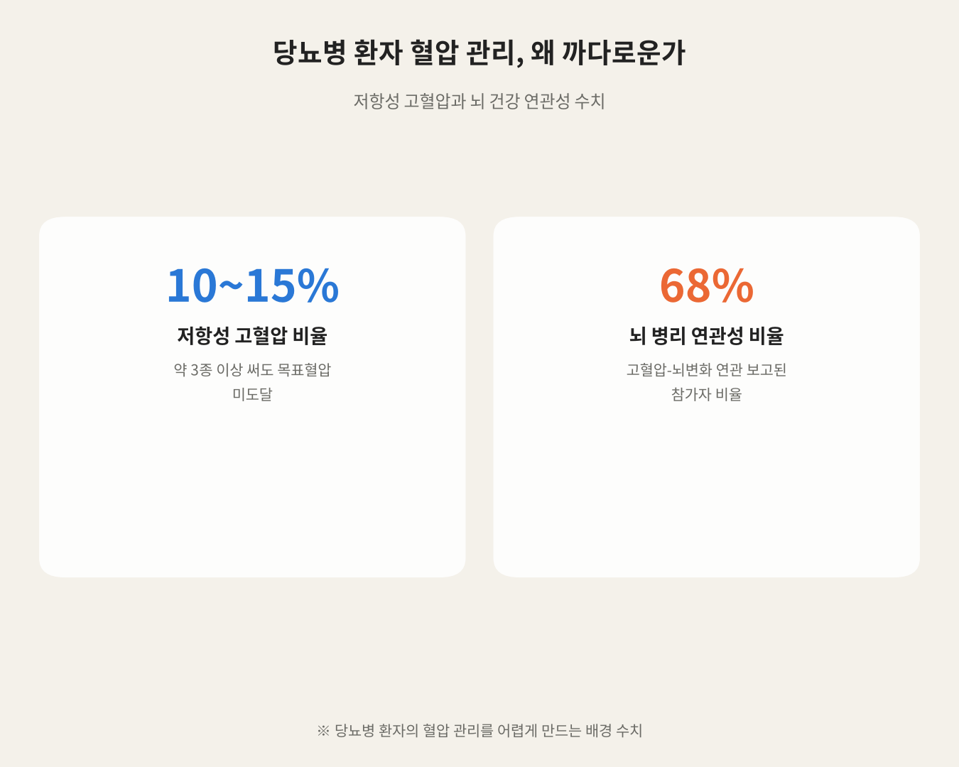 당뇨병 환자 혈압 관리, 왜 까다로운가