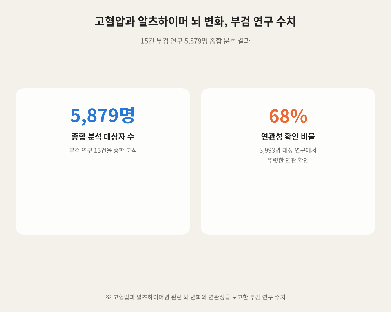고혈압과 알츠하이머 뇌 변화, 부검 연구 수치
