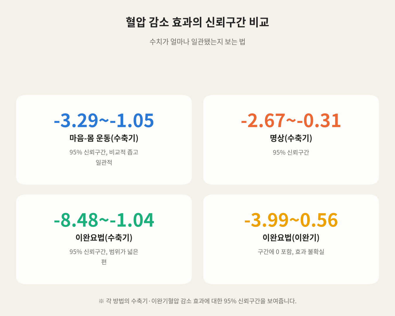 혈압 감소 효과의 신뢰구간 비교