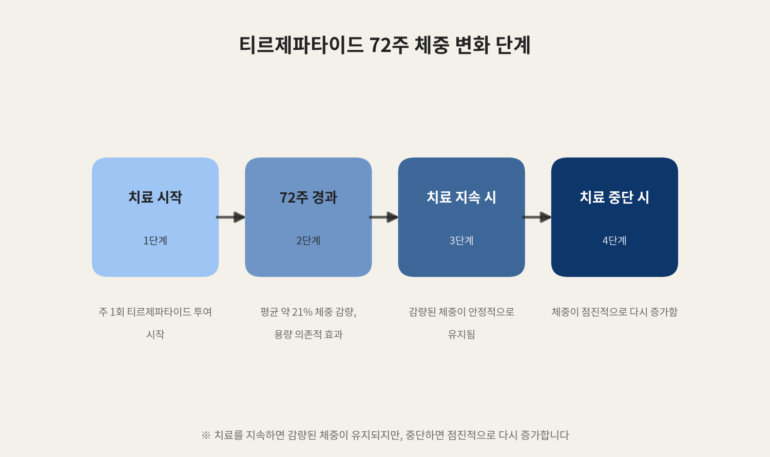 티르제파타이드 72주 체중 변화 단계