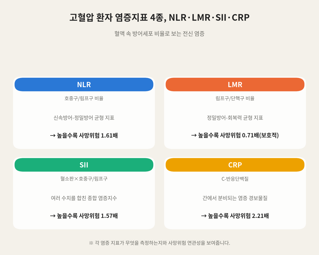 고혈압 환자 염증지표 4종, NLR·LMR·SII·CRP