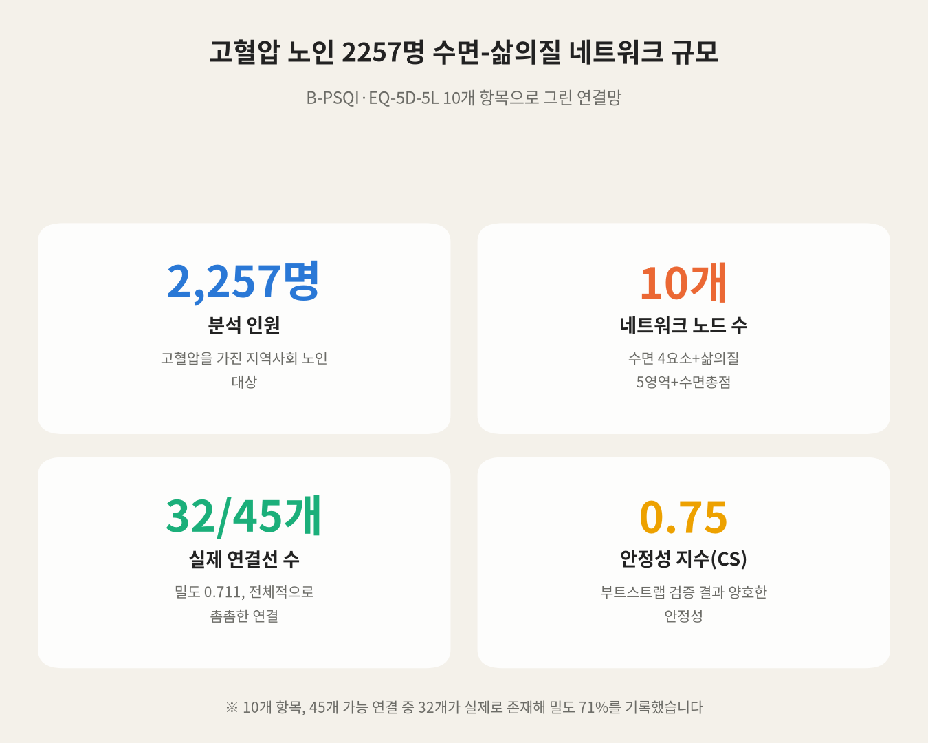 고혈압 노인 2257명 수면-삶의질 네트워크 규모
