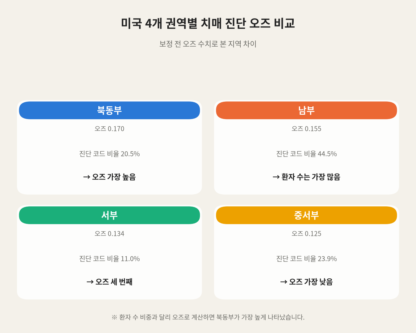 미국 4개 권역별 치매 진단 오즈 비교