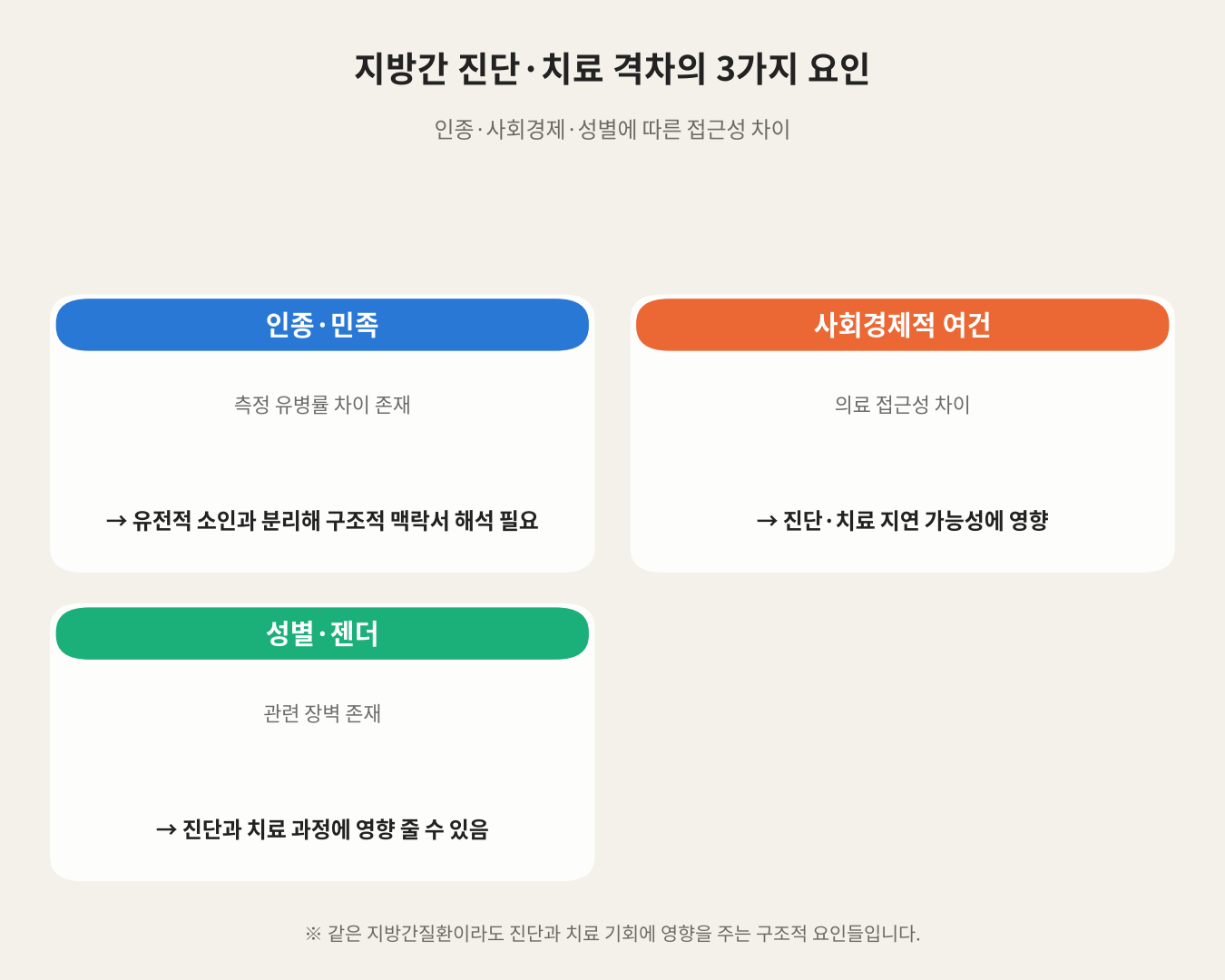 지방간 진단·치료 격차의 3가지 요인