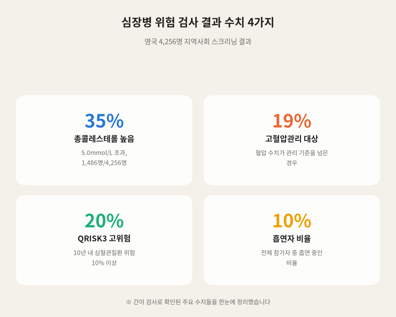 심장병 위험 검사 결과 수치 4가지