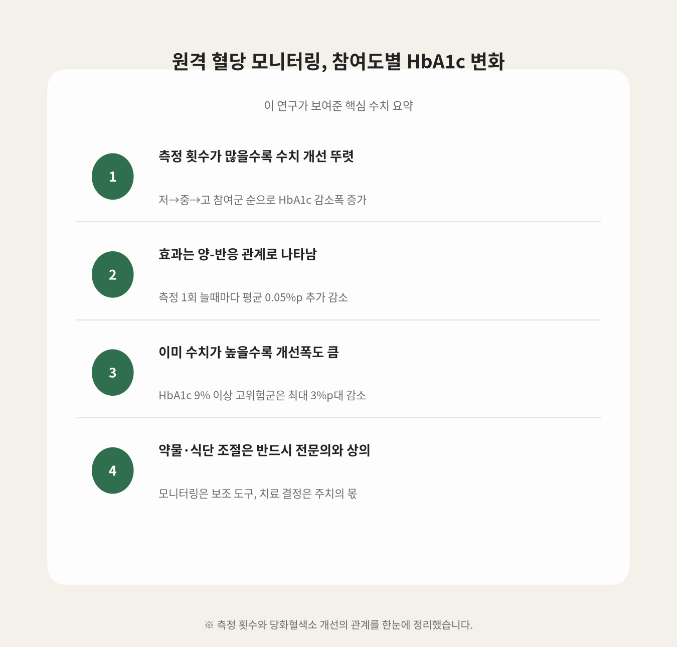 원격 혈당 모니터링, 참여도별 HbA1c 변화