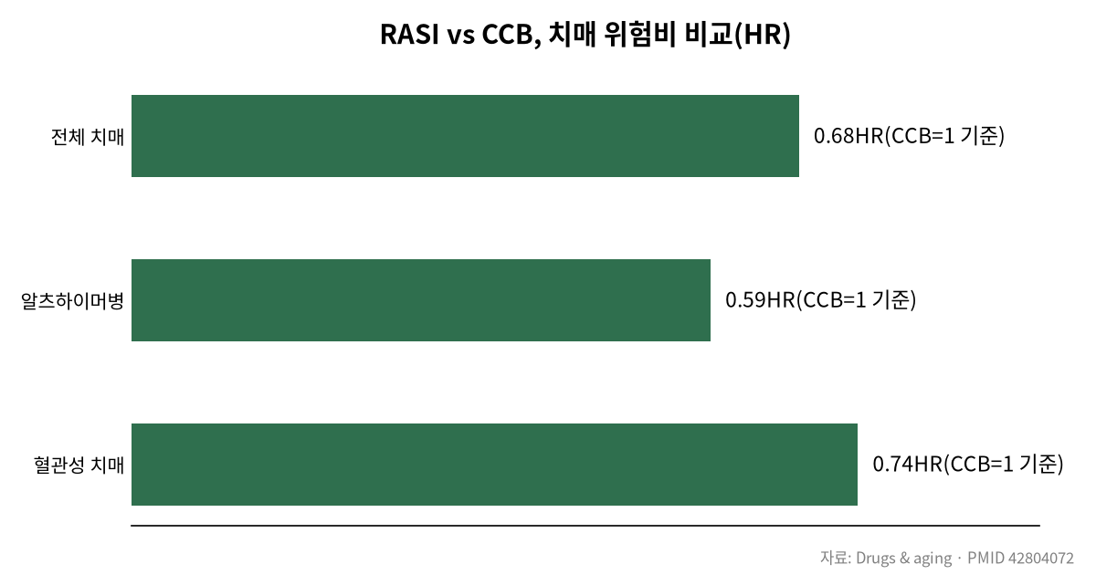 혈압약 선택이 치매 위험을 바꾼다? 관련 차트