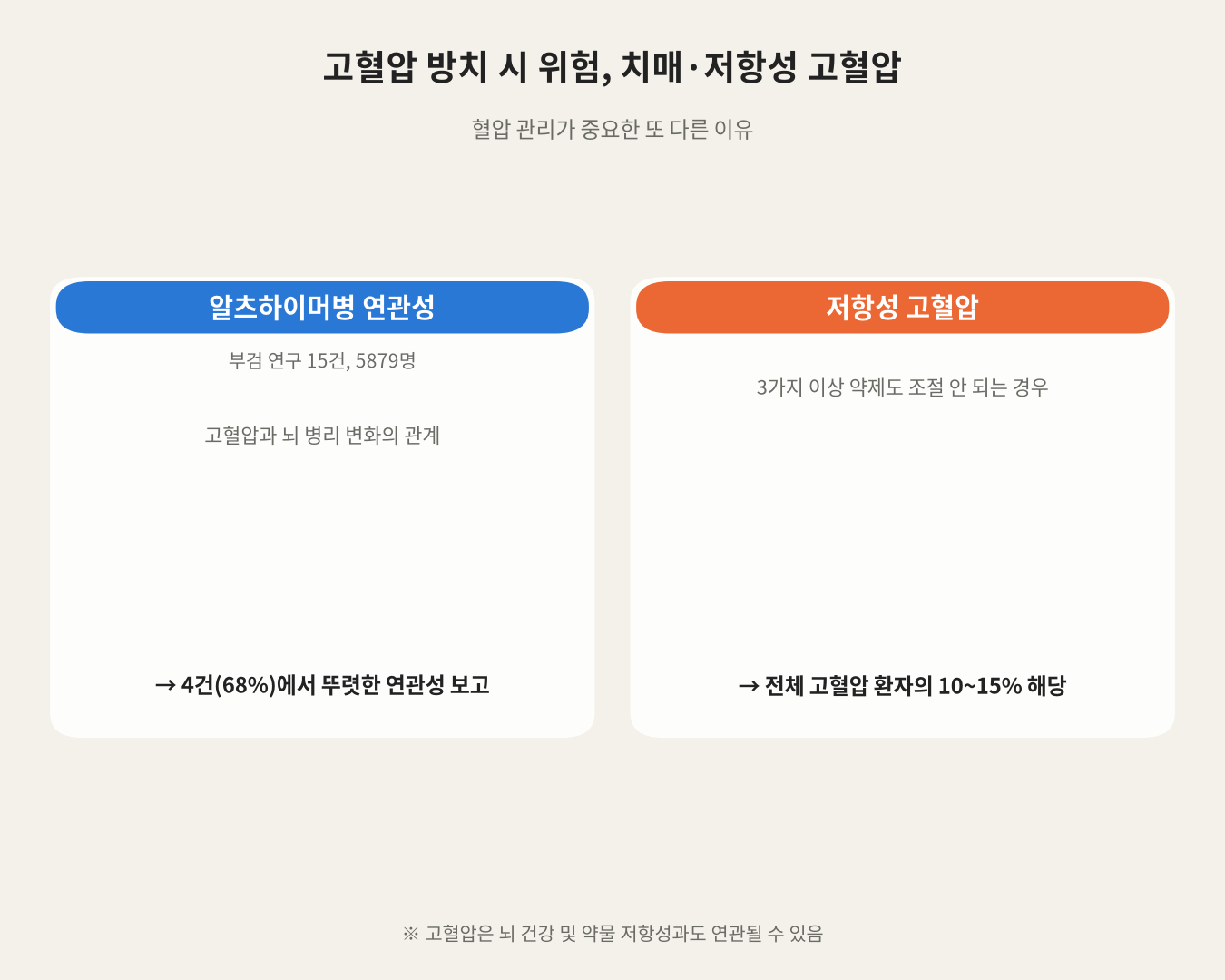 고혈압 방치 시 위험, 치매·저항성 고혈압