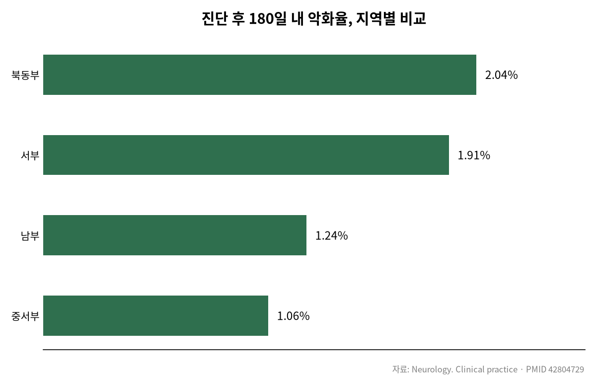 치매 진단율이 지역마다 다른 진짜 이유 관련 차트