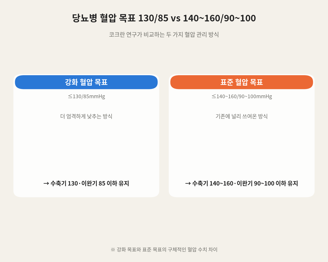 당뇨병 혈압 목표 130/85 vs 140~160/90~100