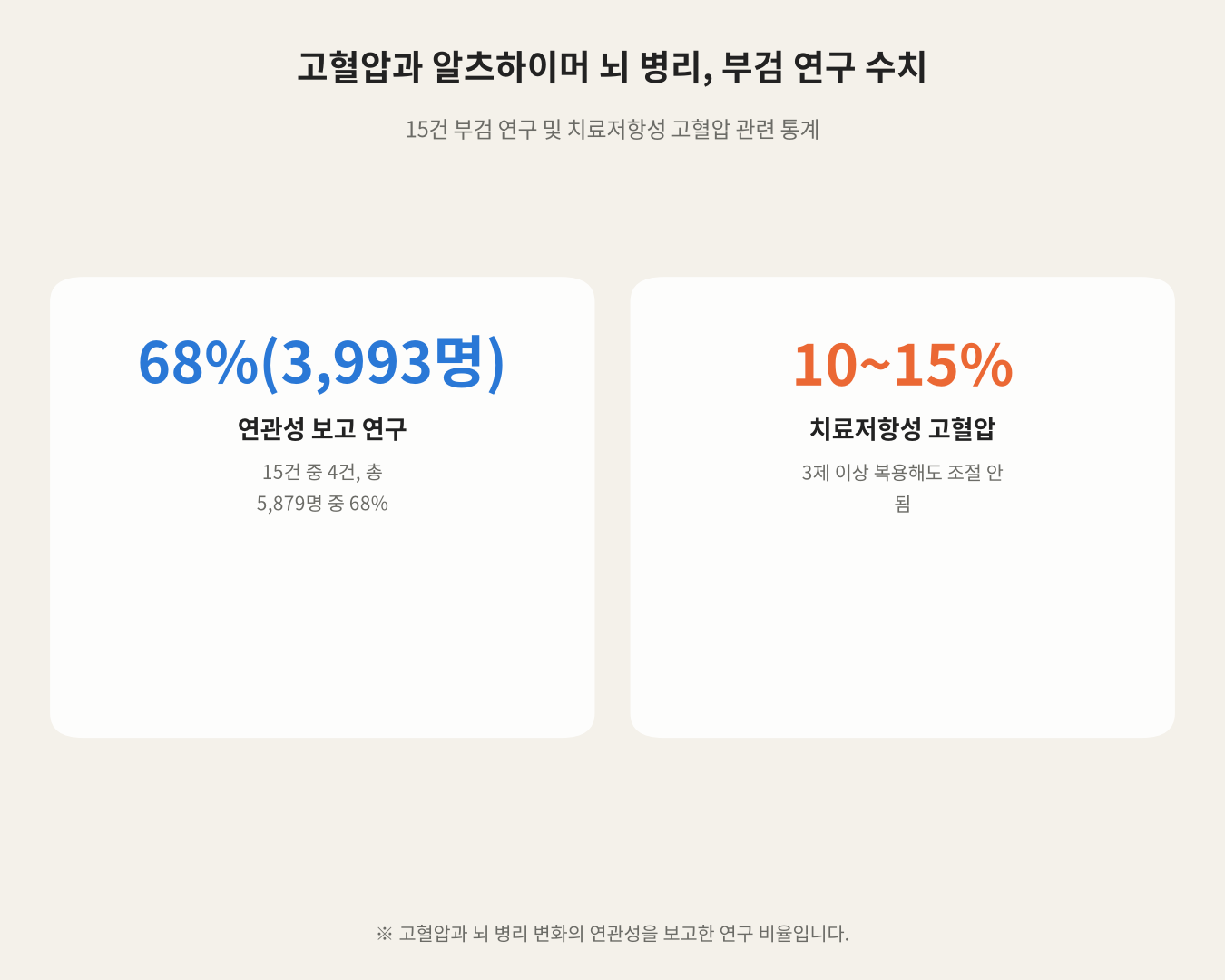 고혈압과 알츠하이머 뇌 병리, 부검 연구 수치