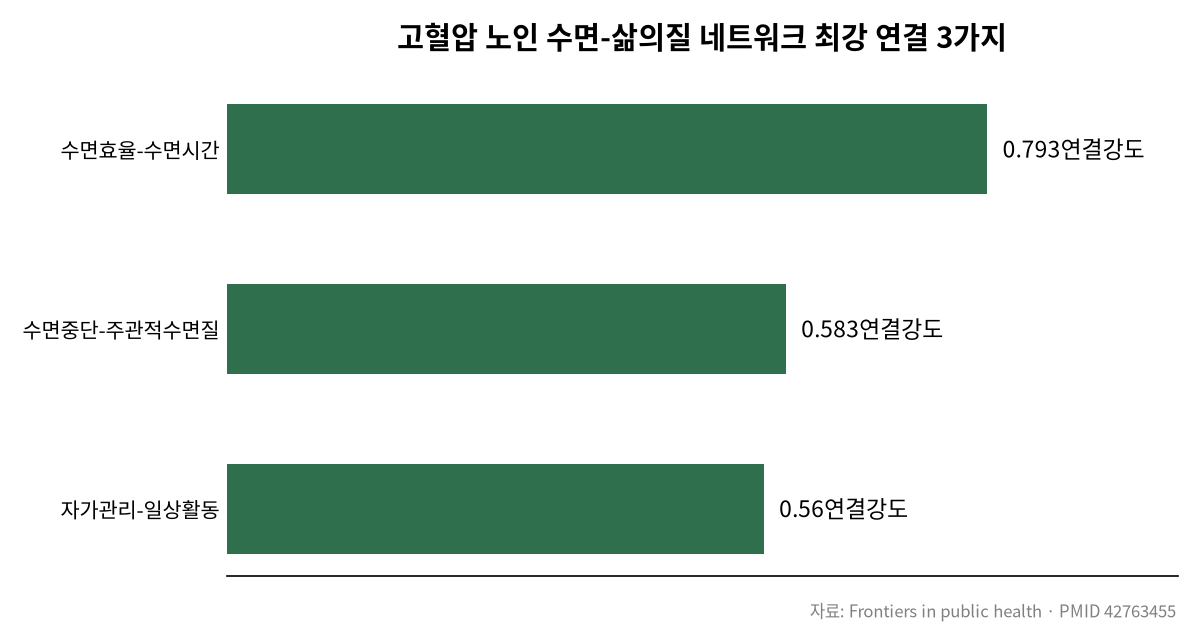 고혈압에 잠까지 설치면, 제일 먼저 흔들리는 곳은? 관련 차트