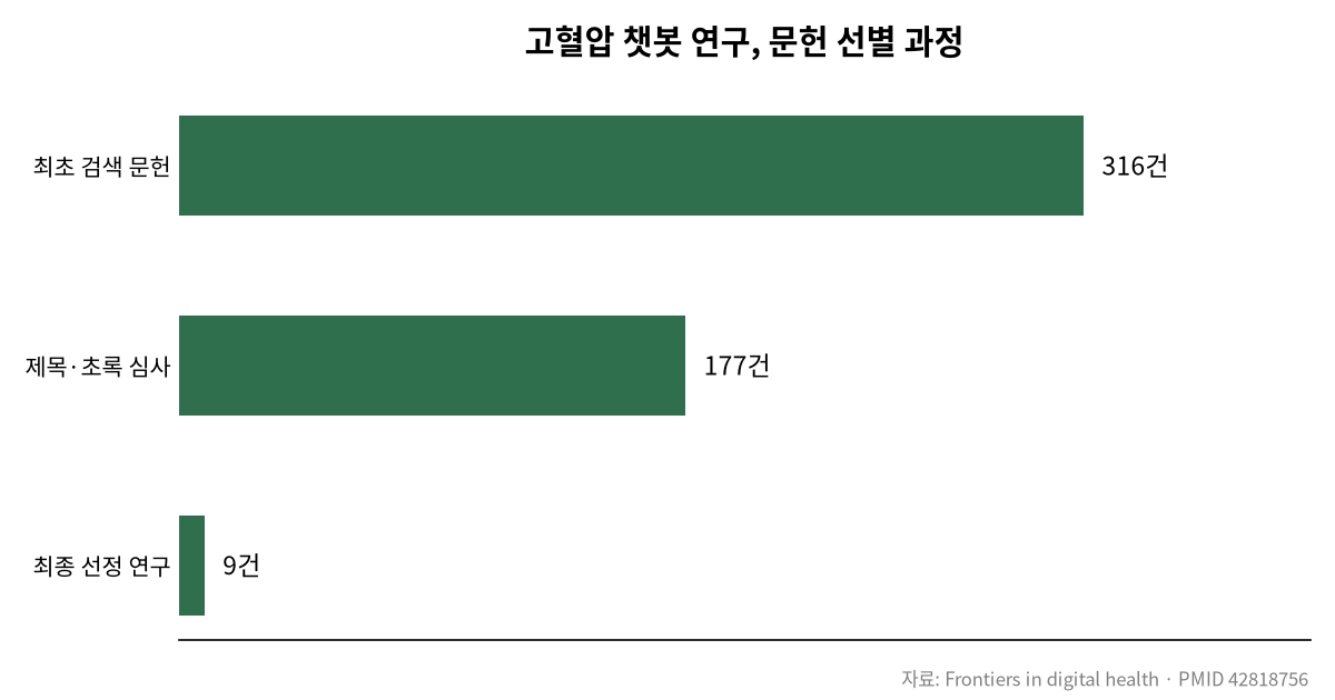 혈압 챙겨주는 챗봇, 진짜 효과 있을까? 관련 차트