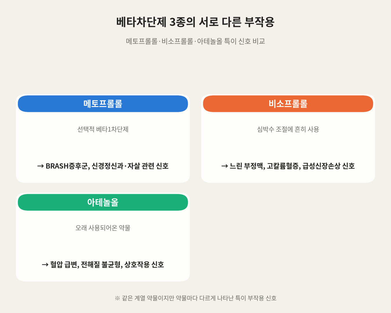 베타차단제 3종의 서로 다른 부작용