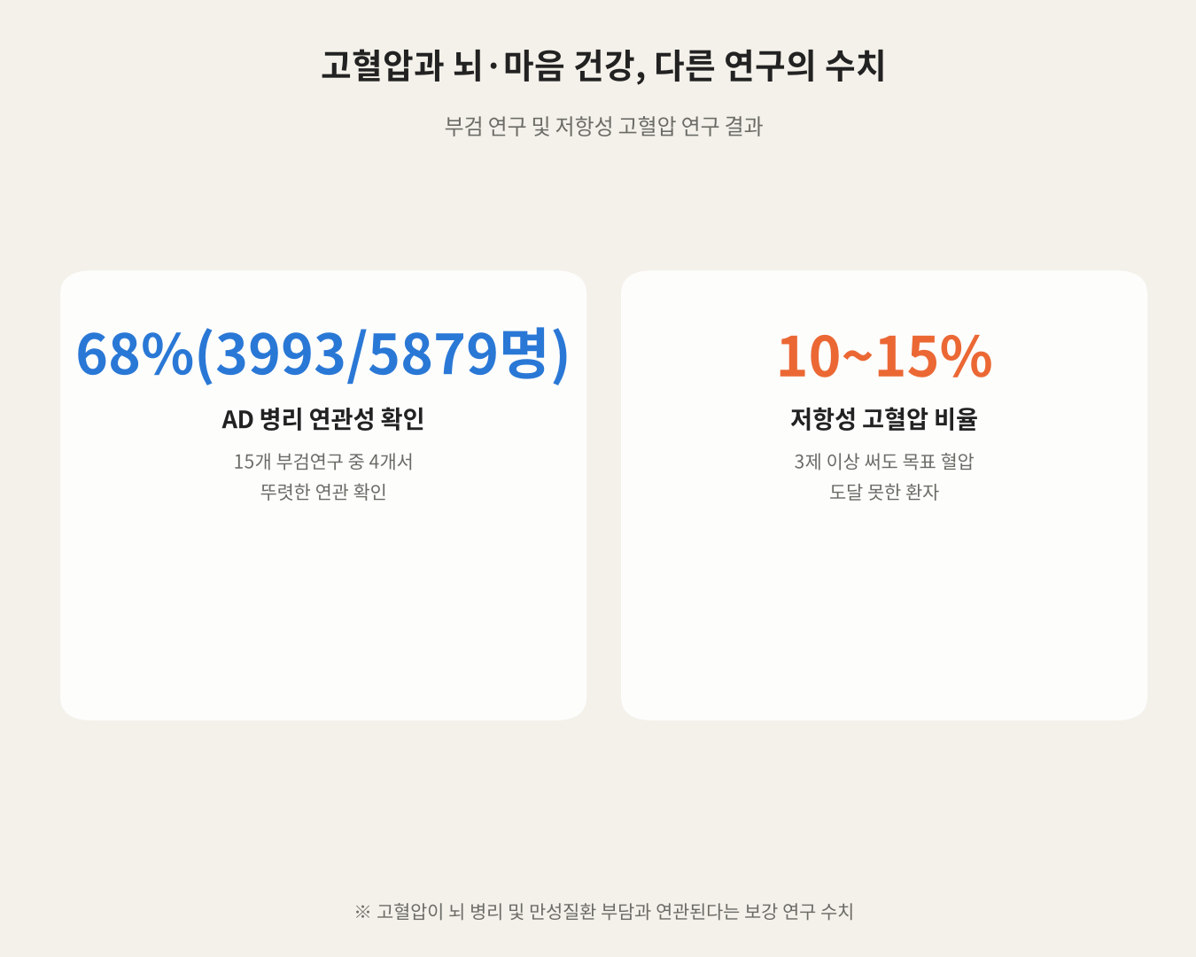 고혈압과 뇌·마음 건강, 다른 연구의 수치