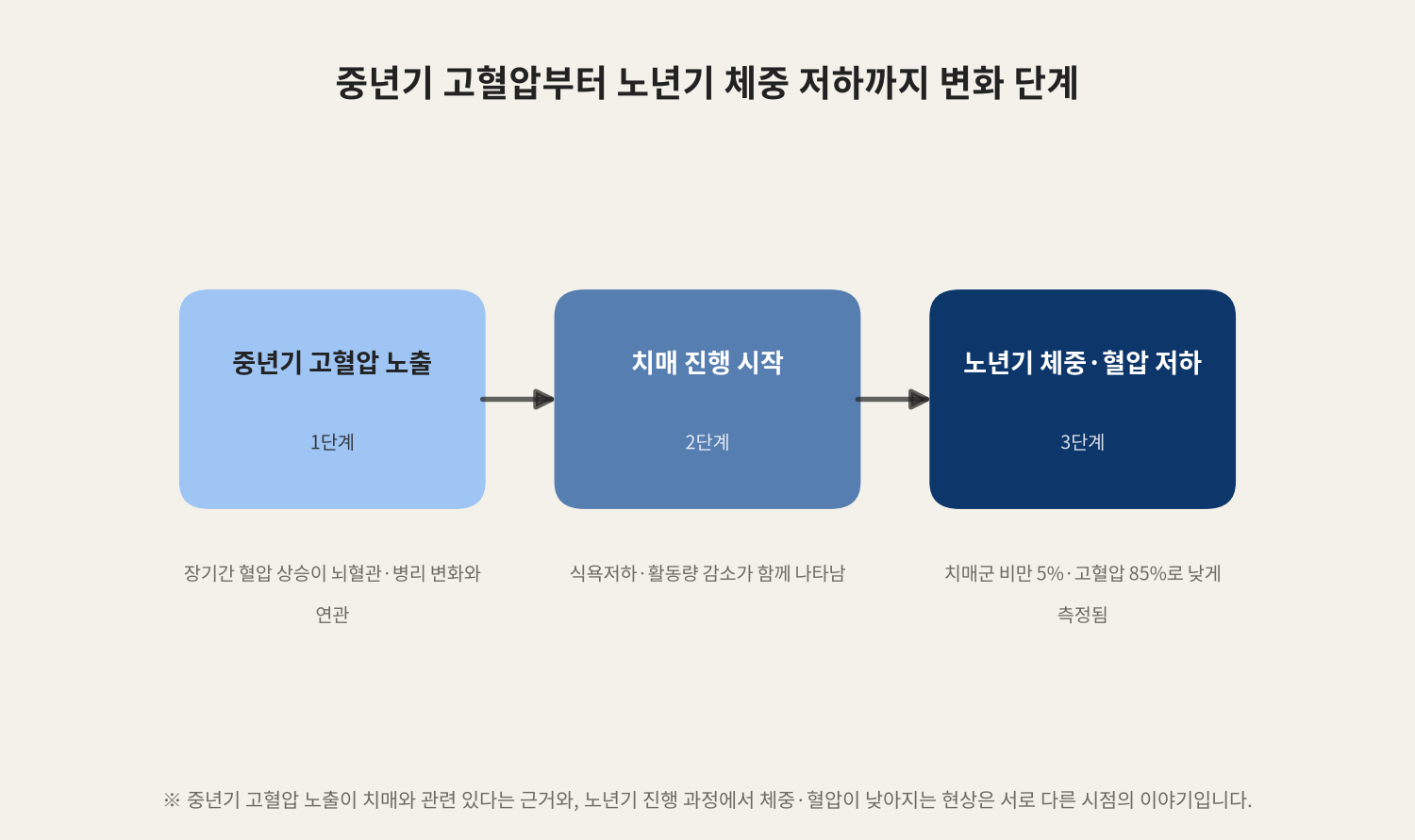중년기 고혈압부터 노년기 체중 저하까지 변화 단계