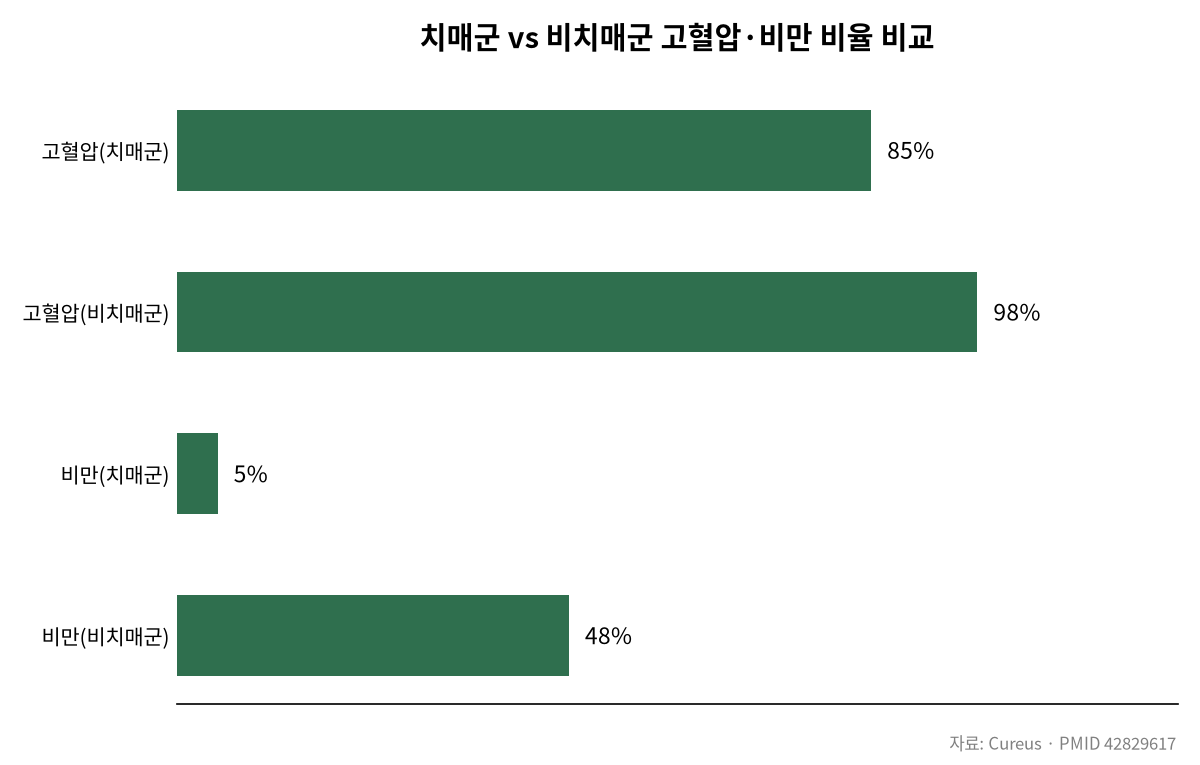 치매 환자가 더 마르고 혈압도 낮다? 관련 차트