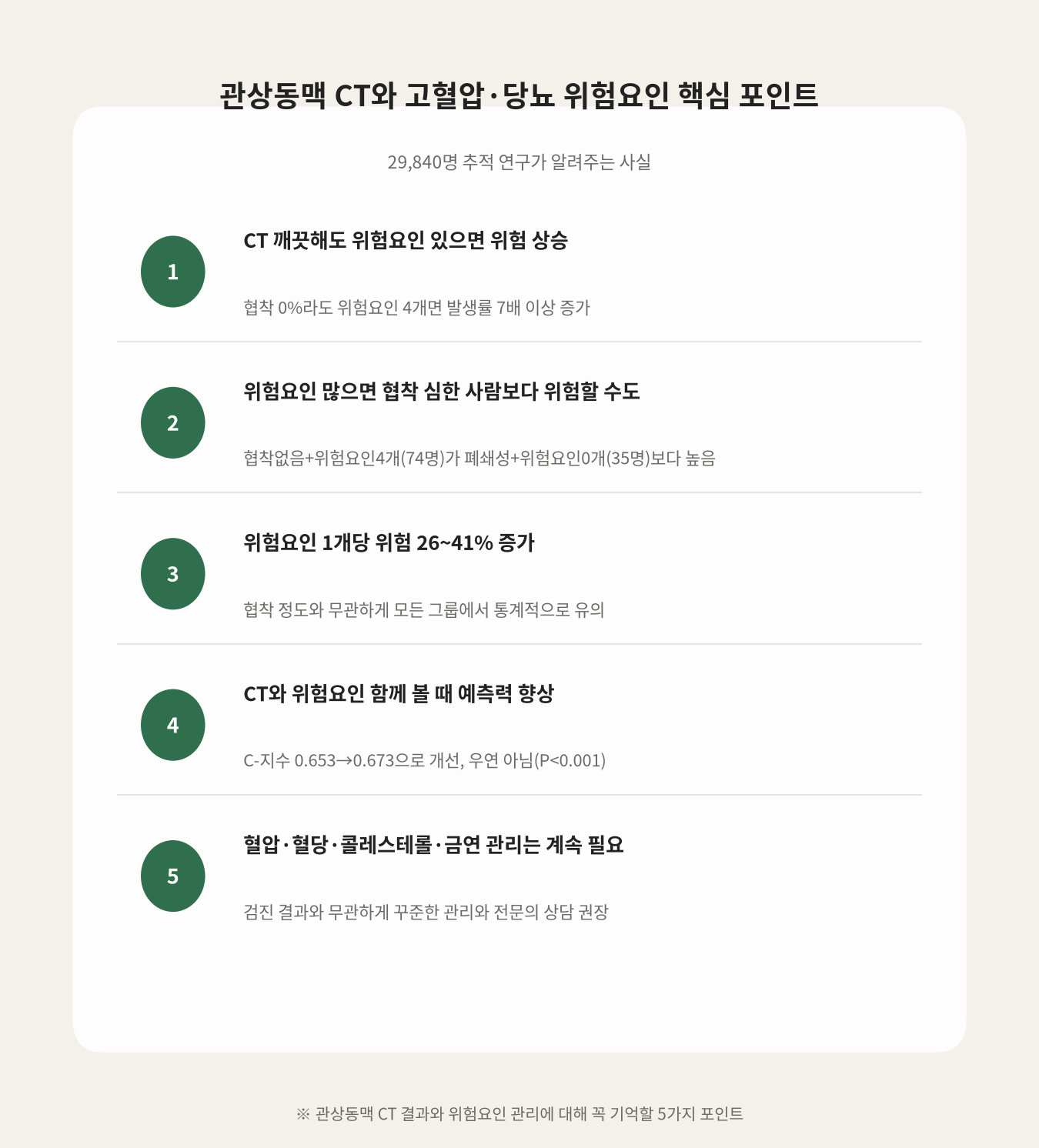 관상동맥 CT와 고혈압·당뇨 위험요인 핵심 포인트