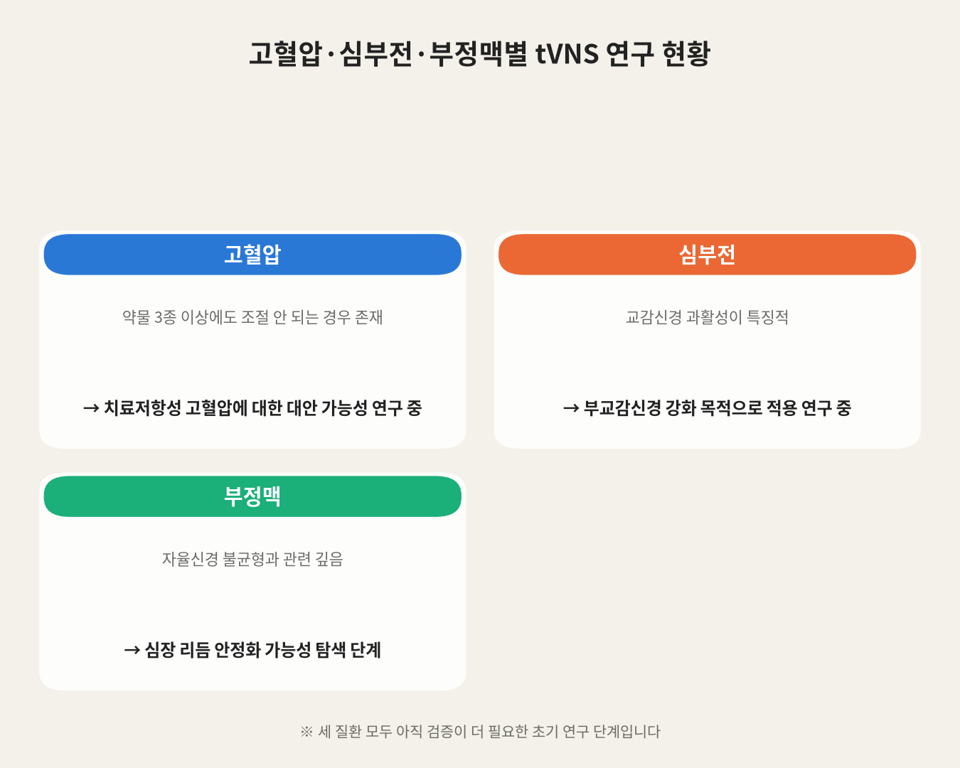 고혈압·심부전·부정맥별 tVNS 연구 현황