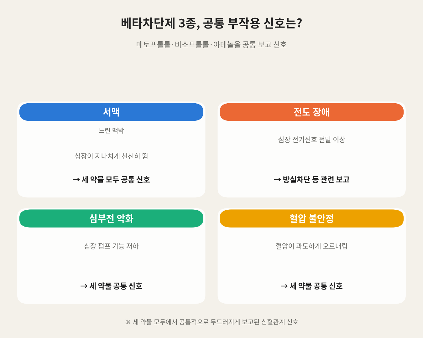 베타차단제 3종, 공통 부작용 신호는?