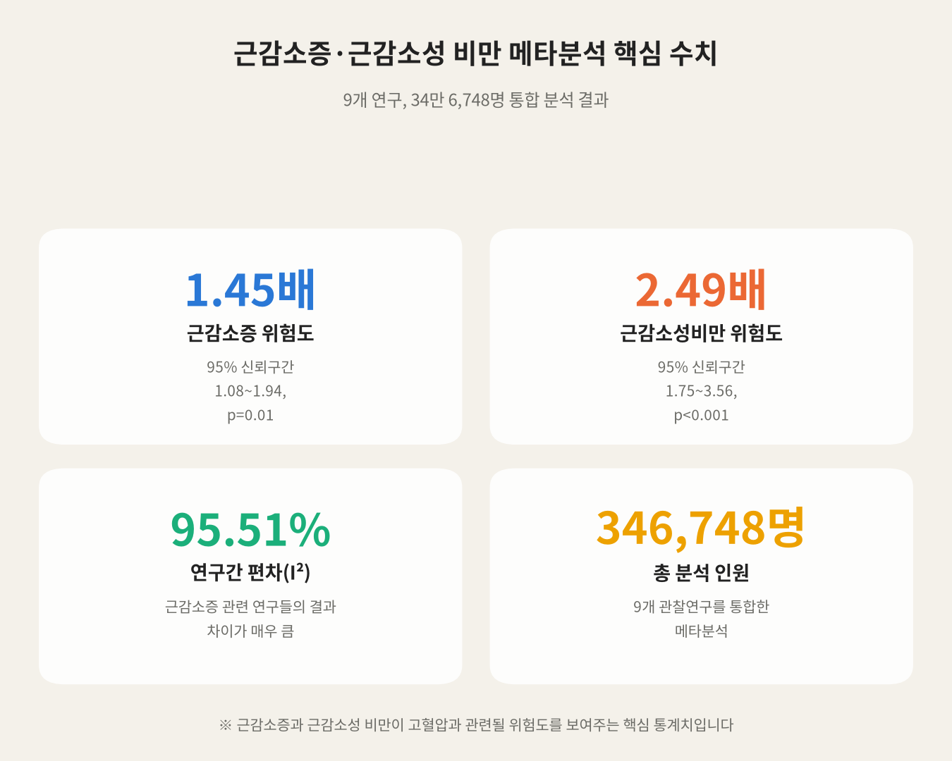 근감소증·근감소성 비만 메타분석 핵심 수치