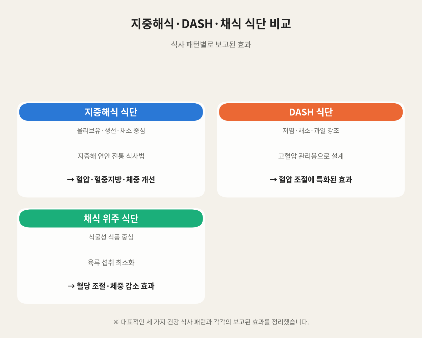 지중해식·DASH·채식 식단 비교