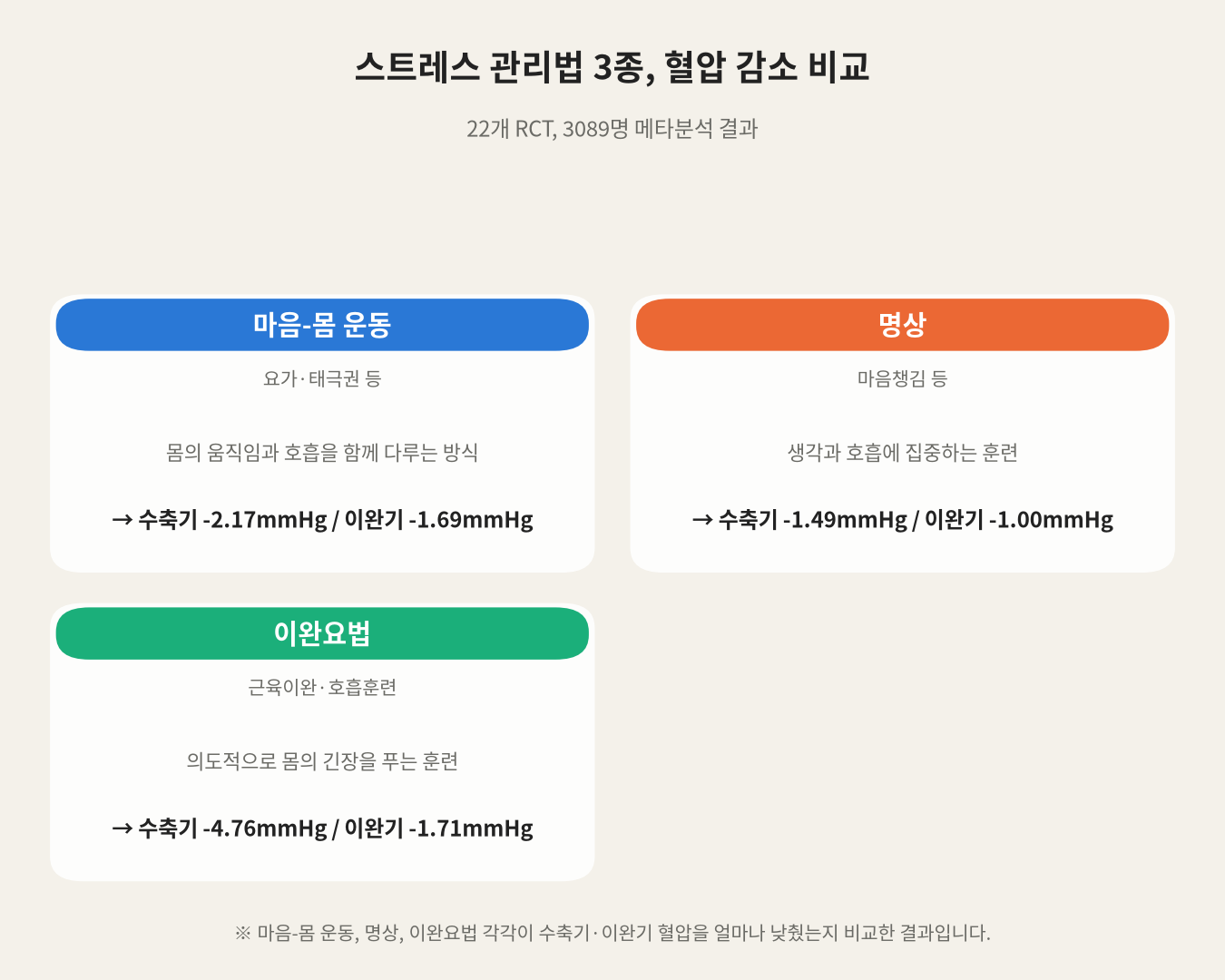 스트레스 관리법 3종, 혈압 감소 비교