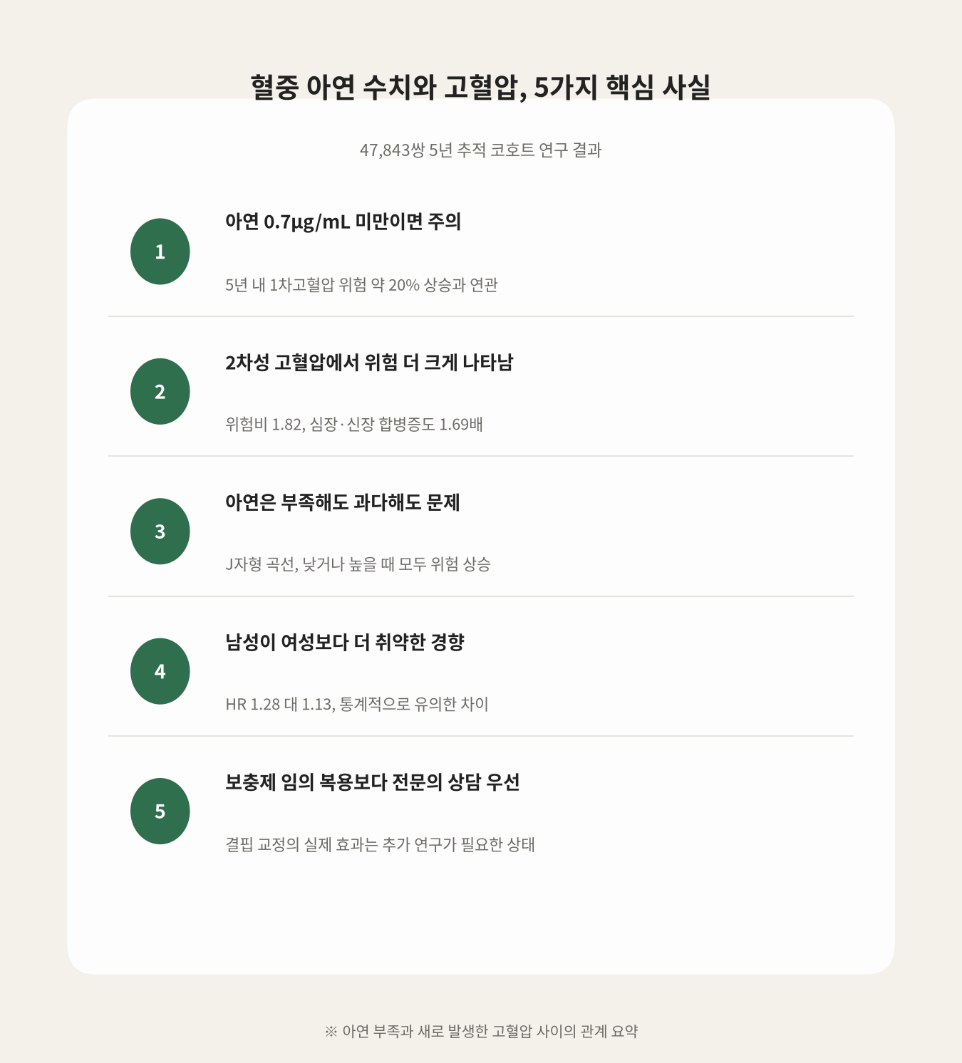혈중 아연 수치와 고혈압, 5가지 핵심 사실