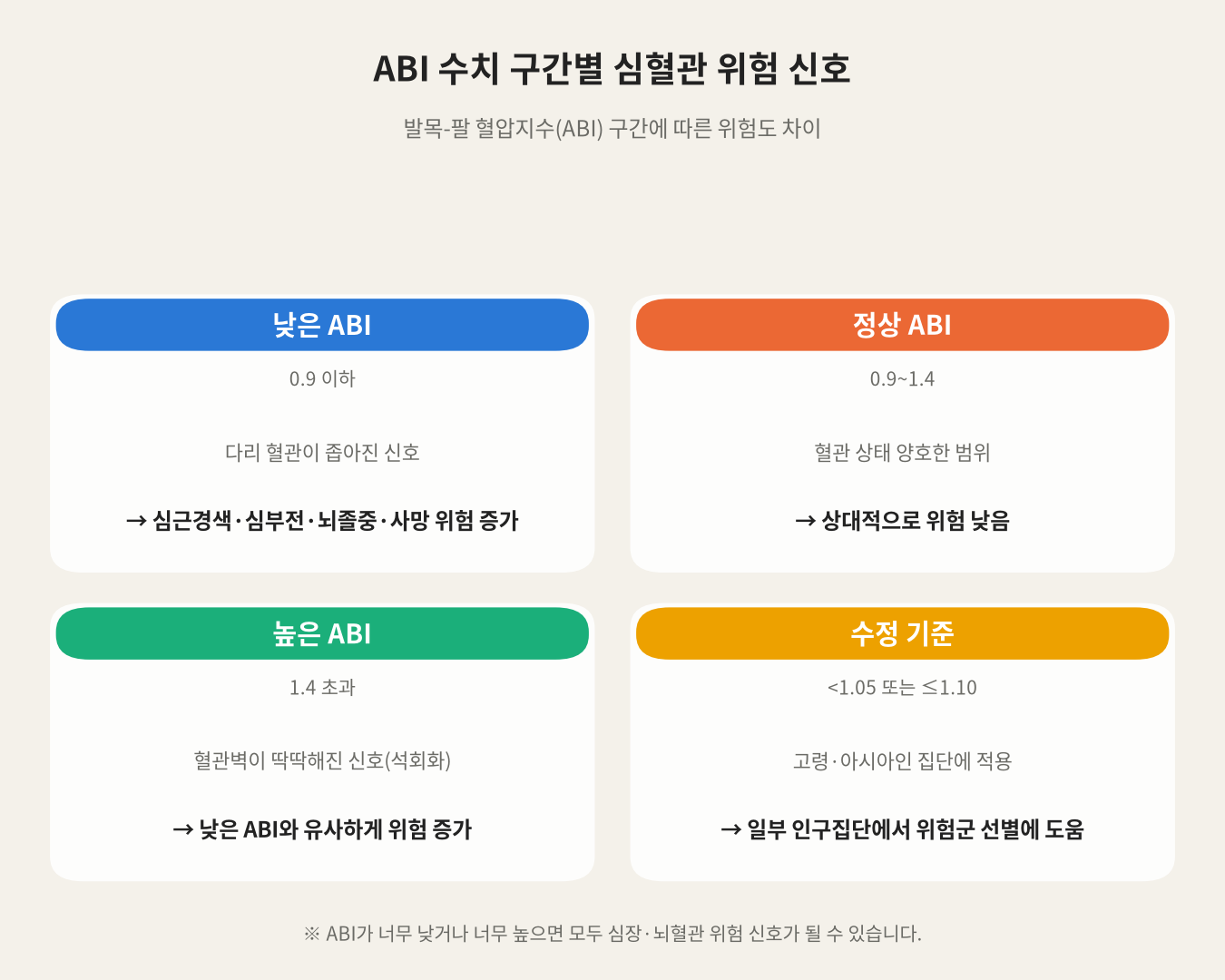 ABI 수치 구간별 심혈관 위험 신호