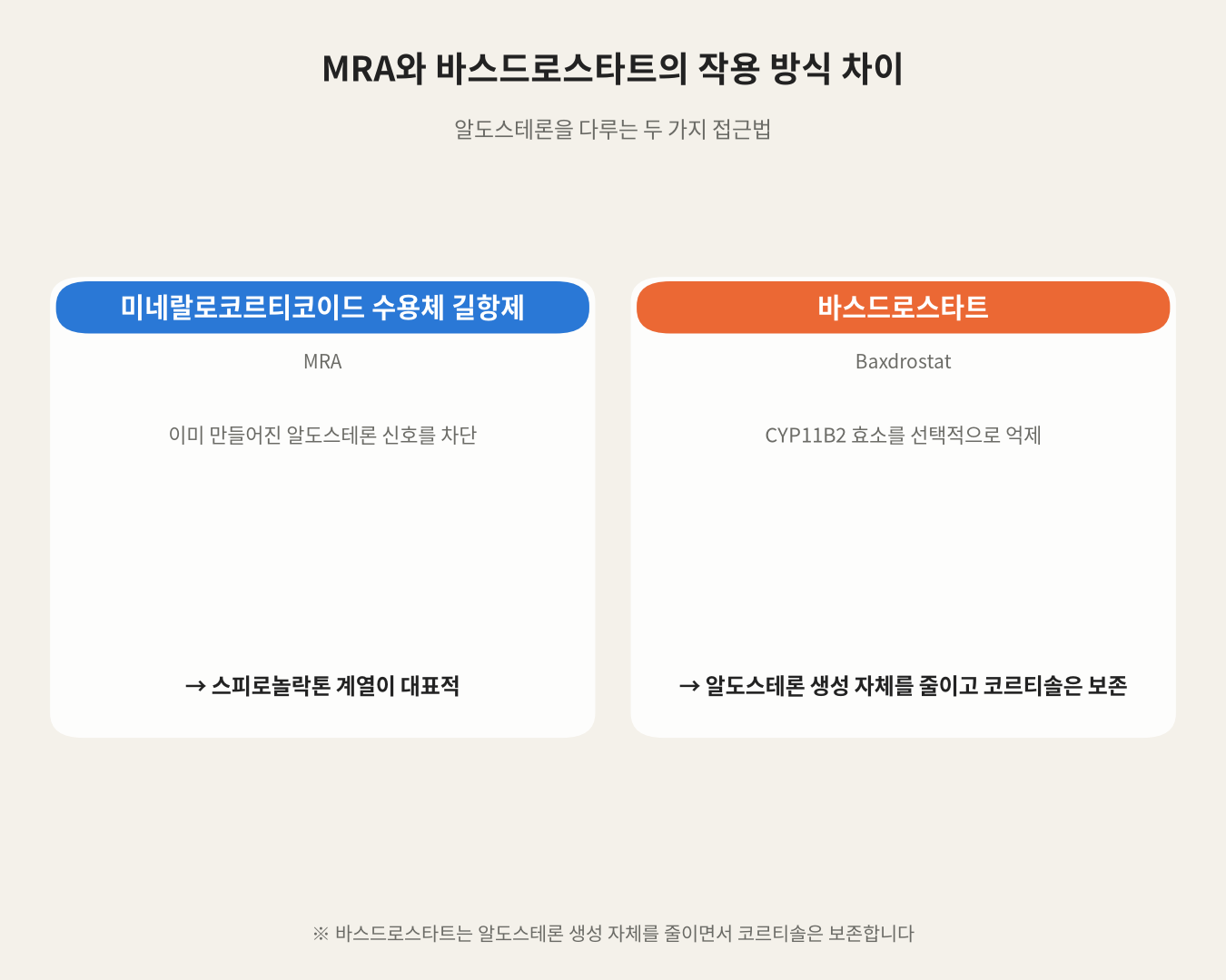 MRA와 바스드로스타트의 작용 방식 차이