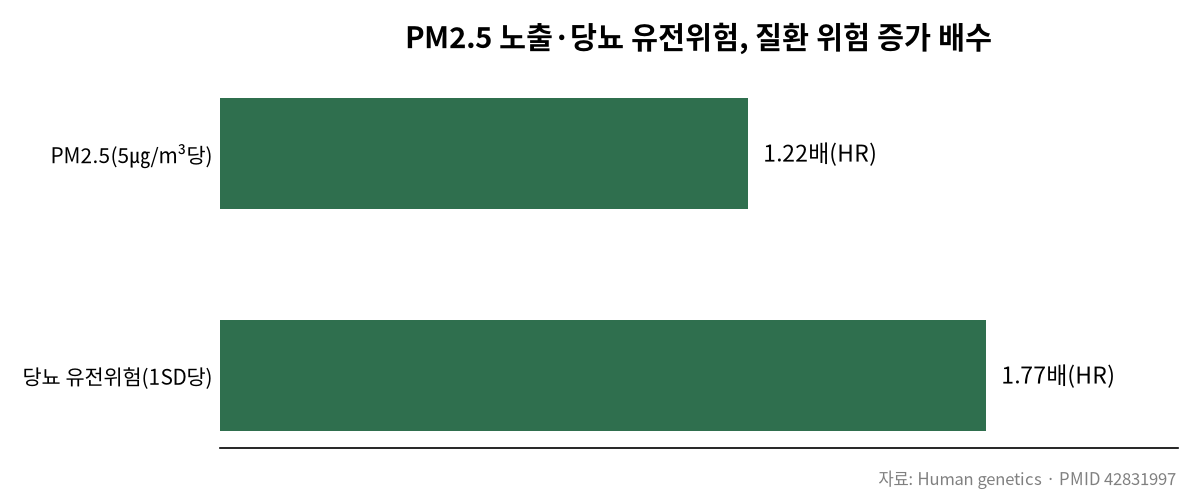 미세먼지와 가족력, 최악의 궁합일까? 관련 차트