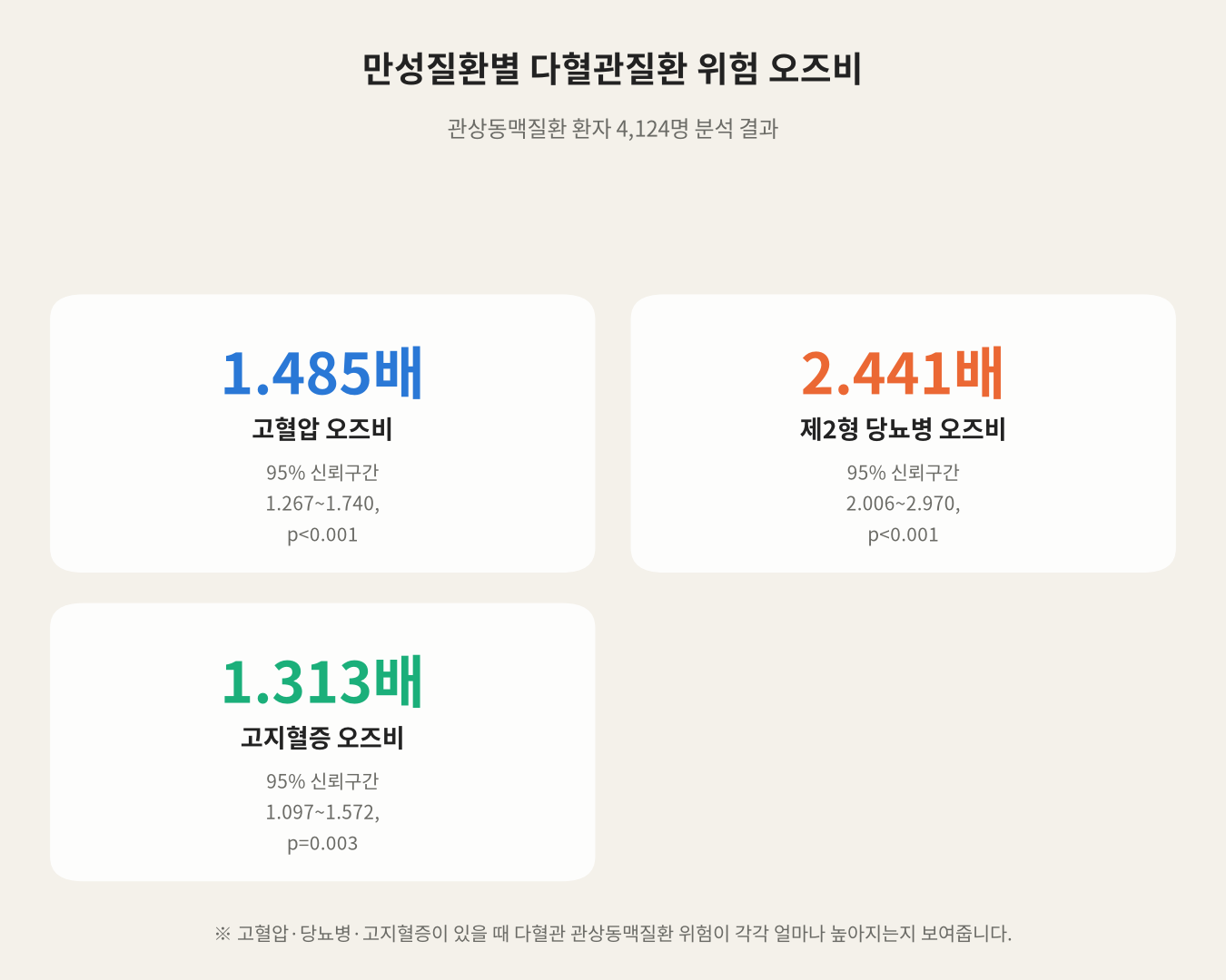 만성질환별 다혈관질환 위험 오즈비