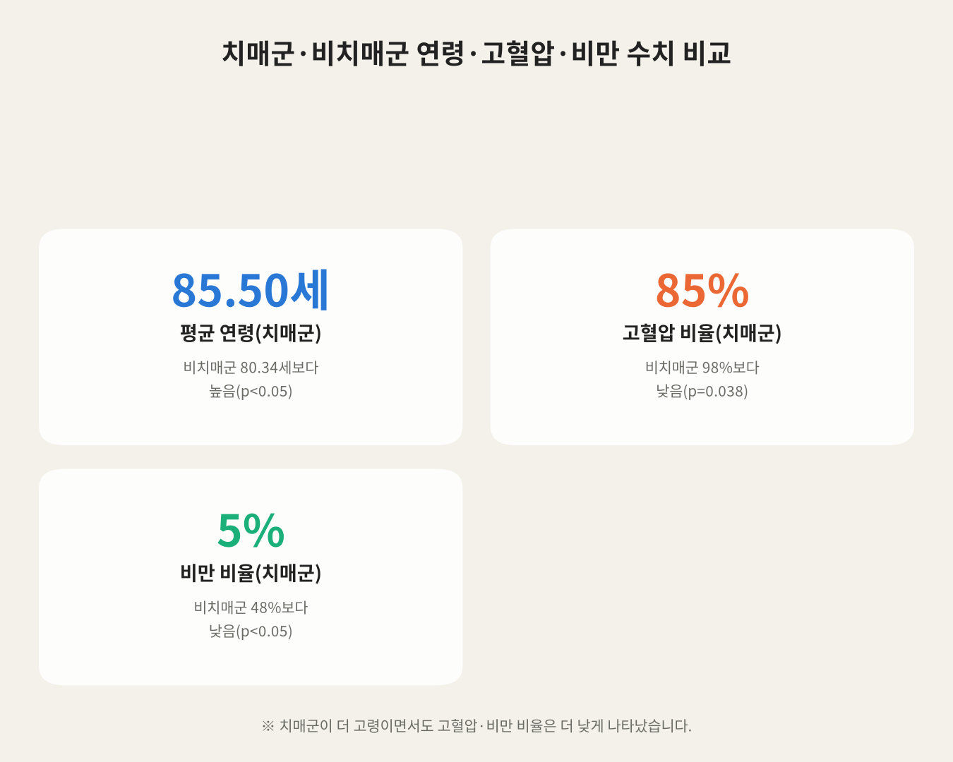 치매군·비치매군 연령·고혈압·비만 수치 비교