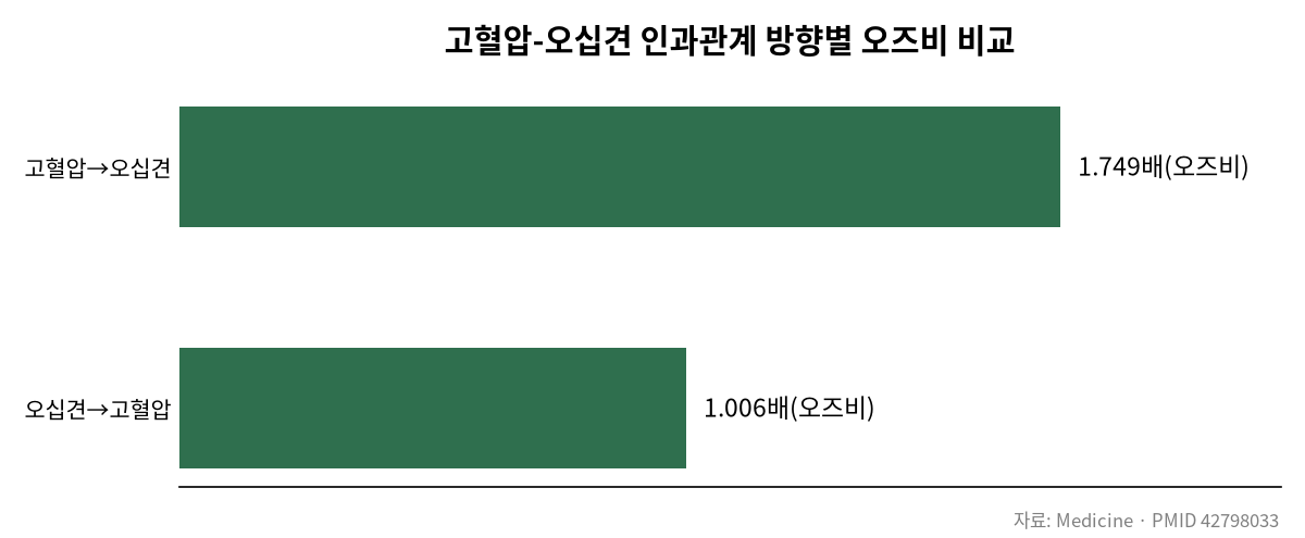 고혈압 있다면, 오십견도 조심해야 하는 이유 관련 차트