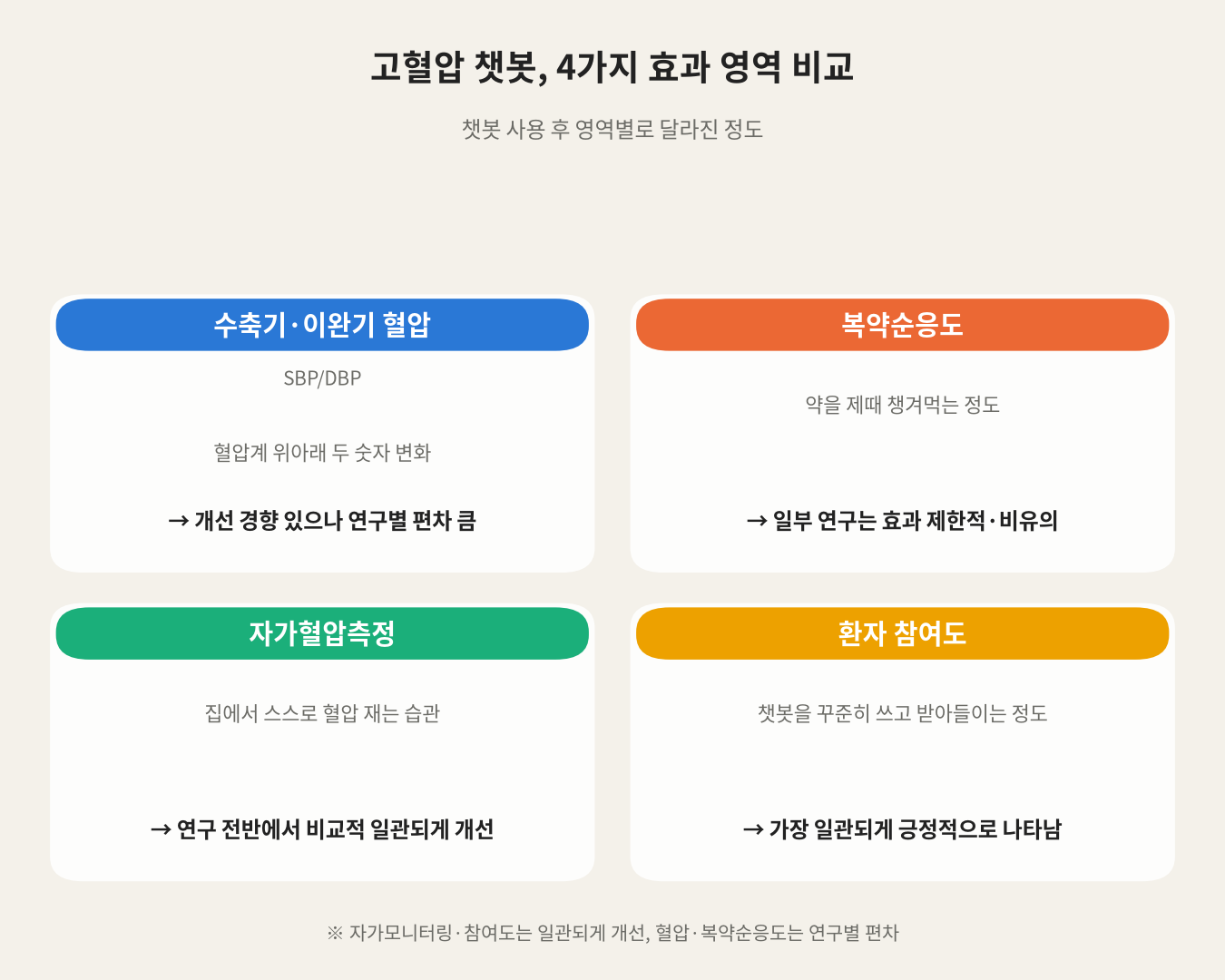 고혈압 챗봇, 4가지 효과 영역 비교