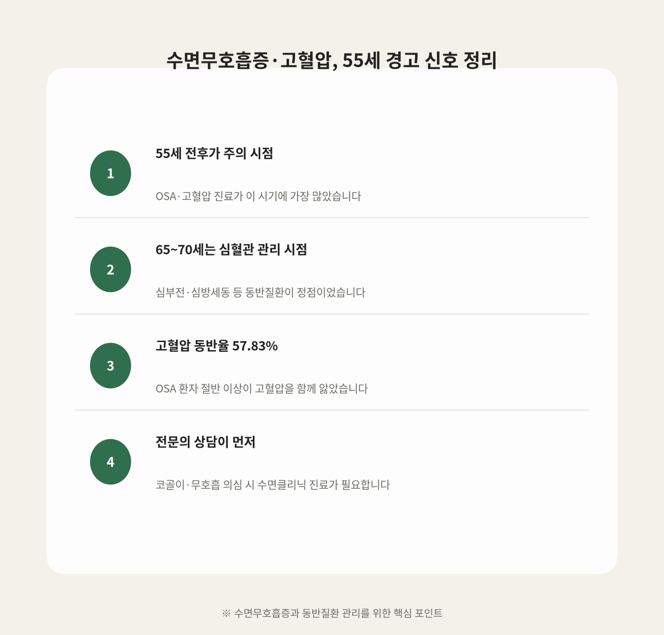 수면무호흡증·고혈압, 55세 경고 신호 정리