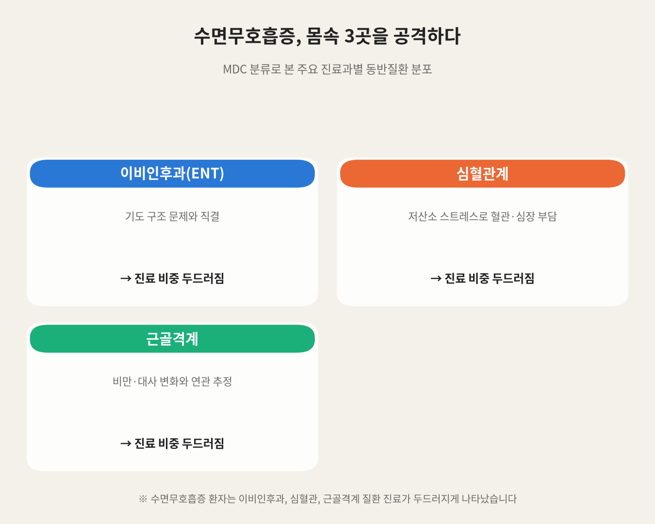 수면무호흡증, 몸속 3곳을 공격하다