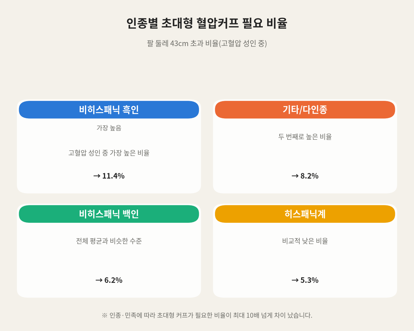 인종별 초대형 혈압커프 필요 비율