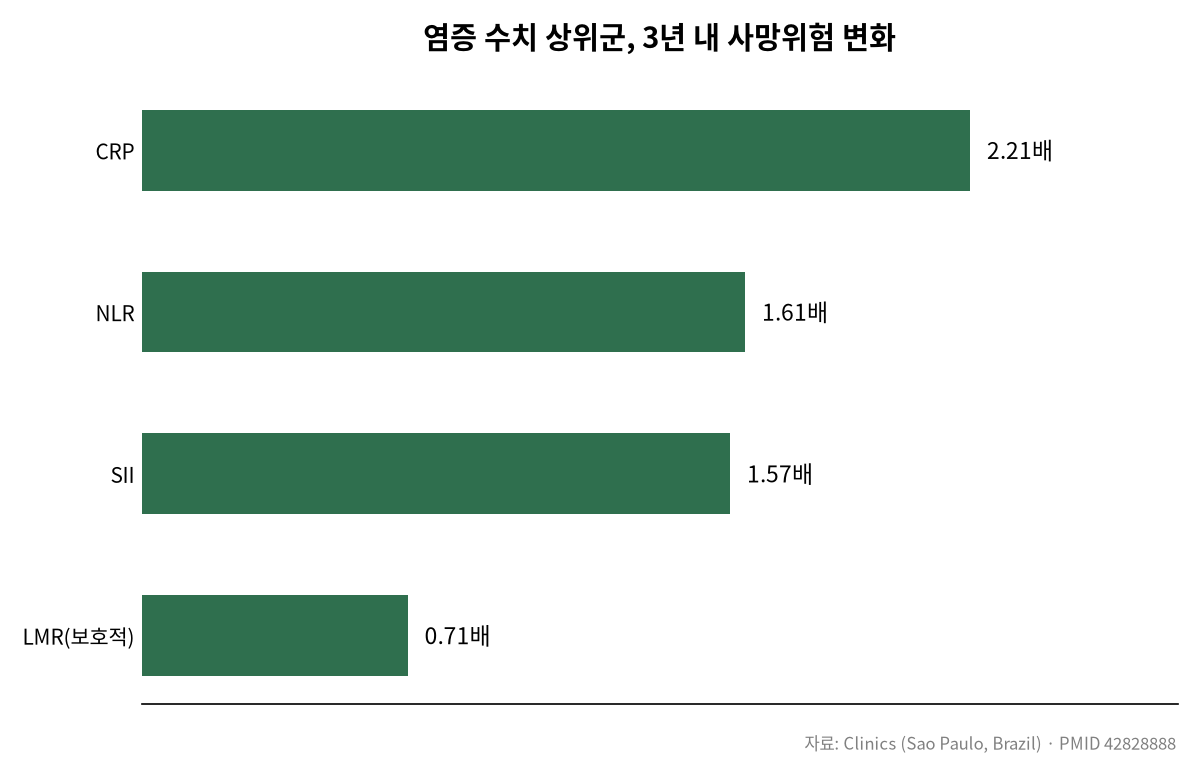 고혈압 위기 때, 이 염증수치가 생사 갈랐다 관련 차트