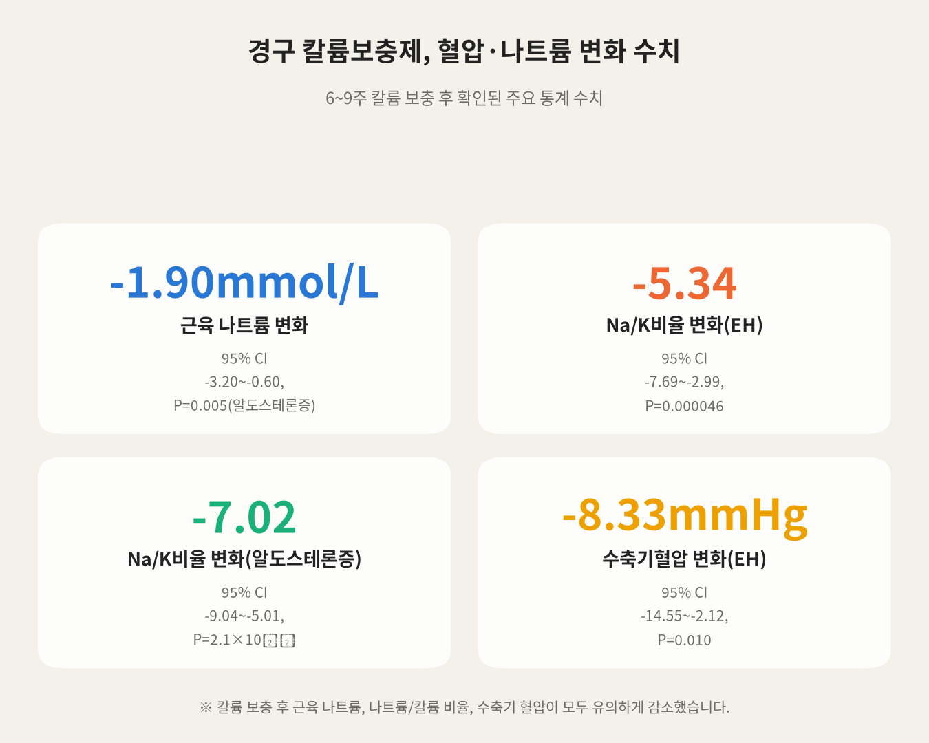 경구 칼륨보충제, 혈압·나트륨 변화 수치