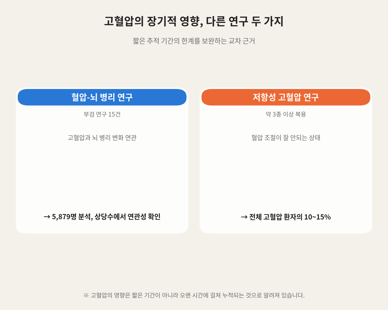 고혈압의 장기적 영향, 다른 연구 두 가지