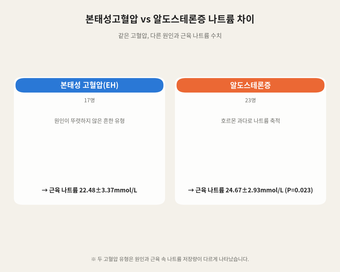 본태성고혈압 vs 알도스테론증 나트륨 차이
