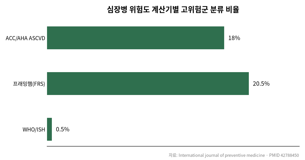 심장병 위험도 계산기, 결과가 다 다르다? 관련 차트