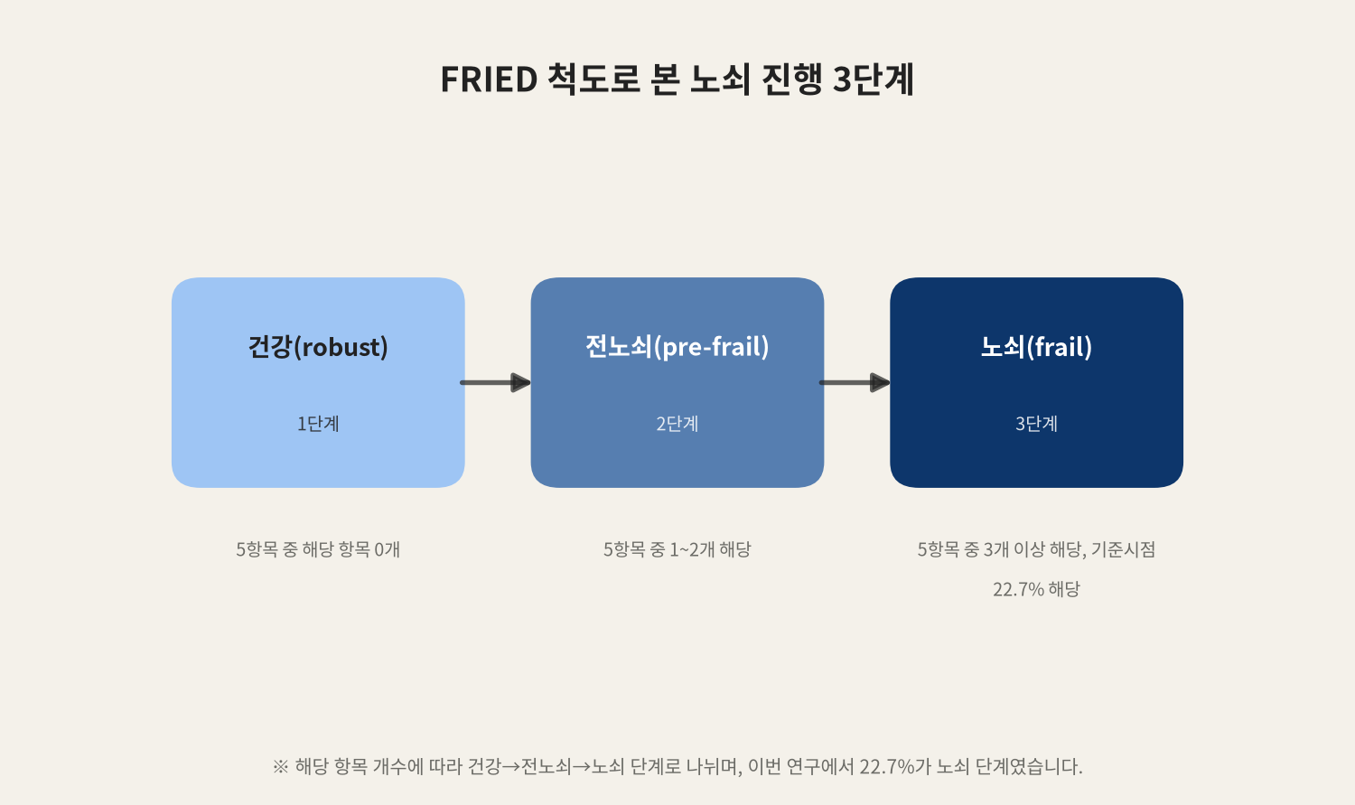 FRIED 척도로 본 노쇠 진행 3단계