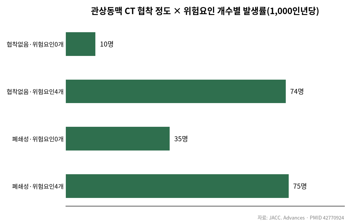 CT 혈관 깨끗해도 안심은 아직? 관련 차트